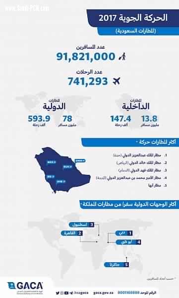الطيران المدني أكثر من (91) مليون مسافر عبروا مطارات المملكة عام 2017م