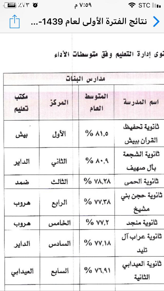 قائدة مجمع الحمى التعليمي تهني منسوبات المجمع بحصولهم على المركز الثالث على مستوى الادارة 