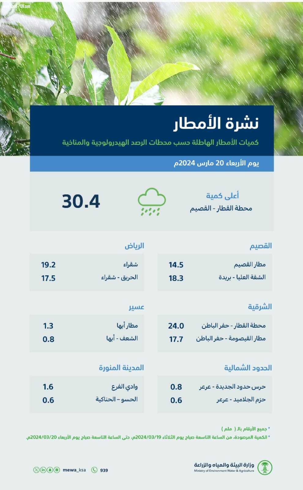 البيئة: 6 مناطق شهدت هطول أمطار اليوم الأربعاء والقصيم الأعلى كمية بـ 30.4 ملم
