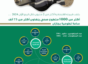 أكثر من 1000 متطوع صحي ينفذون أكثر من 37 ألف ساعة تطوعية بجازان