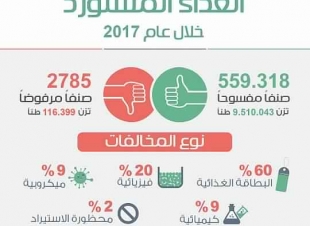 الغذاء والدواء تأذن بفسح 9 ملايين طن وترفض 116 ألف طن مواد غذائية خلال 2017