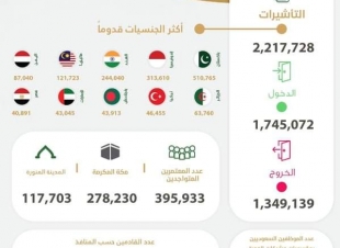 إصدار(2.2)  مليون تأشيرة عمرة ووصول (1.7) مليون معتمر