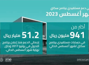 إيداع 941 مليون ريال في حسابات مستفيدي 
