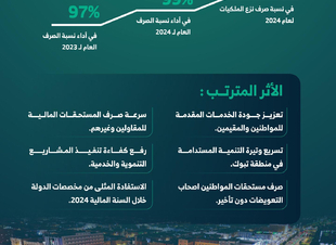 وزارة البلديات والإسكان تشكر أمانة تبوك لتحقيقها 100% في أداء نسب الصرف في نزع الملكيات    