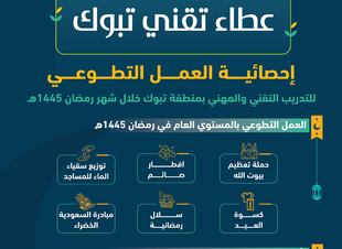 أكثر من 480 متطوعًا ومتطوعة في عطاء تقني تبوك 