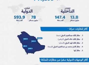 الطيران المدني أكثر من (91) مليون مسافر عبروا مطارات المملكة عام 2017م