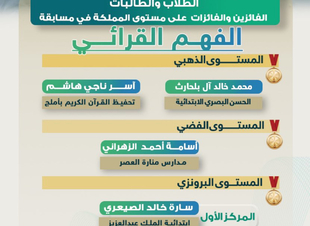 تعليم تبوك يحصد 7 ميداليات في التصفيات النهائية لمسابقة الفهم القرائي على مستوى المملكة