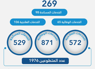 تطوع  تجمع جازان الصحي ينفذ 269 فرصة تطوعية خلال الربع الأول من العام الميلادي الحالي 2024 م