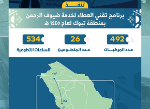 تقني ومهني تبوك يشارك في صيانة وفحص 492 مركبة في منفذ حالة عمار