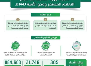 التعليم” تشارك المؤسسات التعليمية الدولية الاحتفاء باليوم العالمي لمحو الأمية