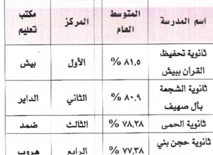 قائدة مجمع الحمى التعليمي تهني منسوبات المجمع بحصولهم على المركز الثالث على مستوى الادارة 