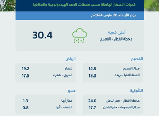 البيئة: 6 مناطق شهدت هطول أمطار اليوم الأربعاء والقصيم الأعلى كمية بـ 30.4 ملم