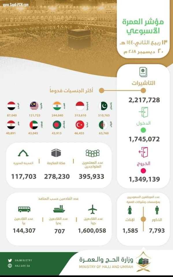 إصدار(2.2)  مليون تأشيرة عمرة ووصول (1.7) مليون معتمر