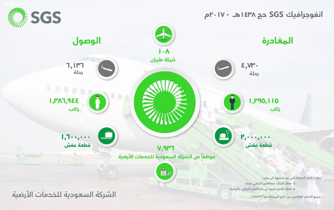 بنهاية المرحلة التشغيلية للحج الشركة السعودية للخدمات الأرضية تودع 1,295,115 حاجاً من مطاري جدة و المدينة