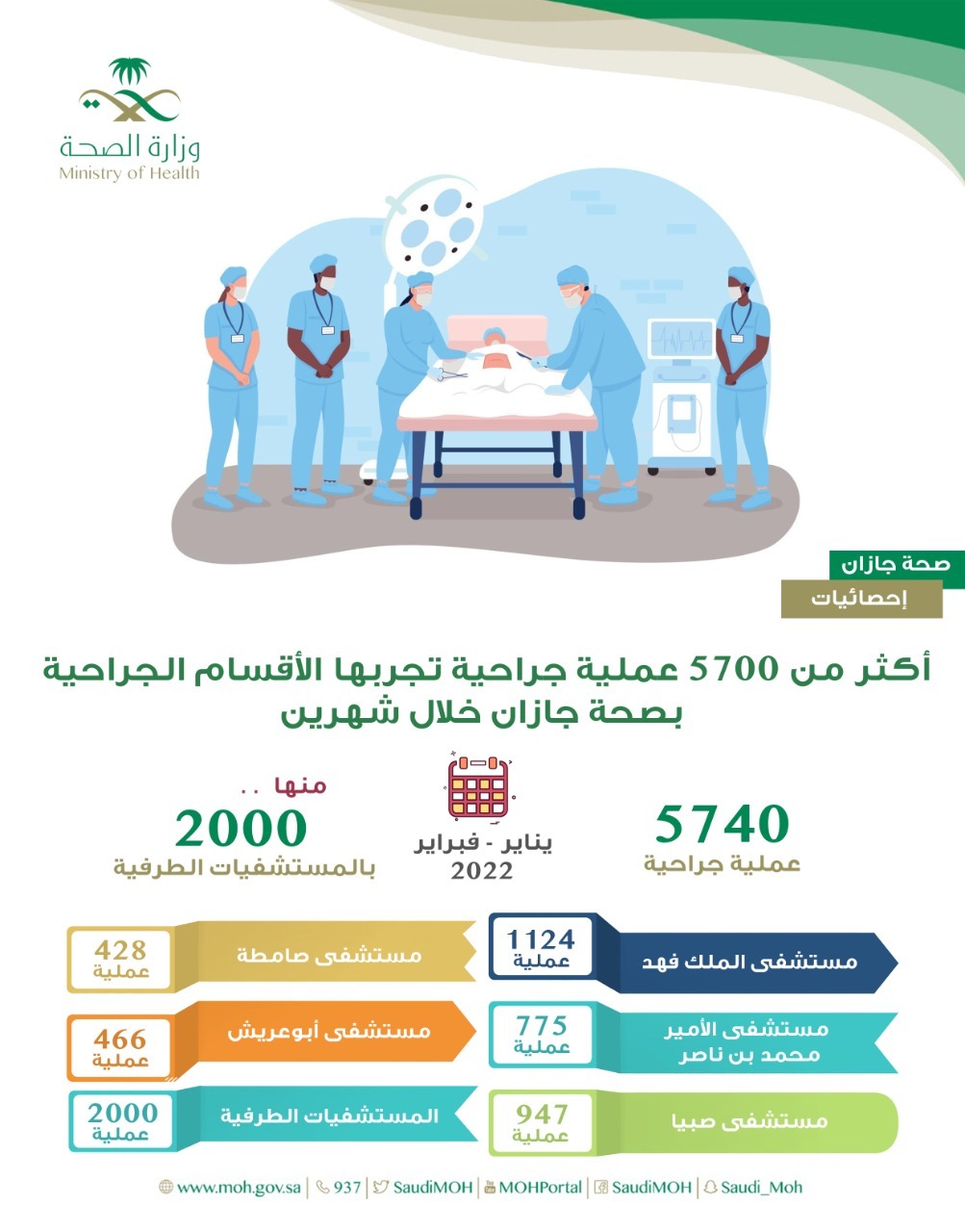 اكثر من 5700 عملية جراحية تجريها مستشفيات صحة جازان خلال شهرين  