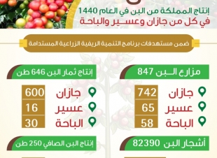 البيئة تحتفي باليوم العالمي للقهوة وتدعم 30 ألف مزارع لزيادة إنتاج البن بالمملكة