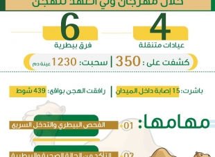 البيئة تقدم خدماتها البيطرية لـ 13 ألف رأس من الإبل