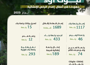 أمانة تبوك تصدر أكثر من 5000 رخصة إنشائية للبناء والترميم والتسوير والهدم وغيرها خلال العام ٢٠٢٣
