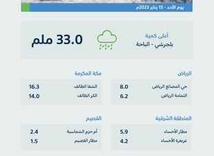 الباحة تسجّل أعلى كمياتٍ لهطول الأمطار اليوم بـ (33) ملمترًا  