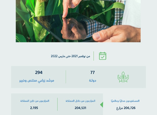 البيئة تقديم 700 ألف استشارة زراعية عبر مرشدك الزراعي خلال 5 أشهر